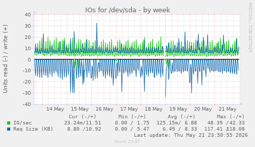 IOs for /dev/sda