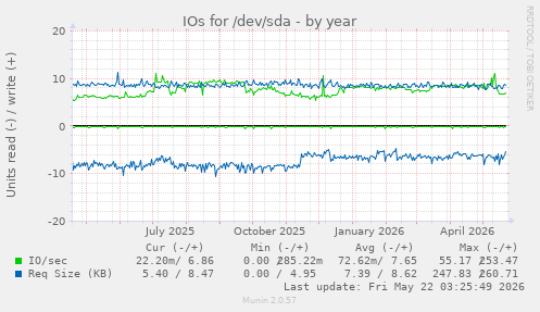 yearly graph