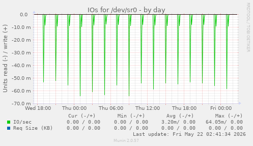 IOs for /dev/sr0