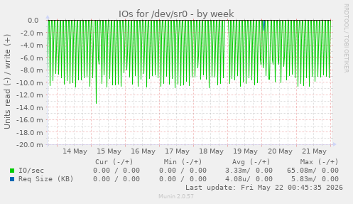 IOs for /dev/sr0