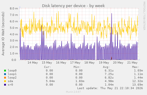 Disk latency per device