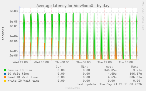 Average latency for /dev/loop0