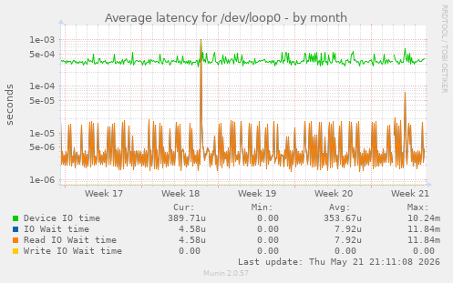 Average latency for /dev/loop0