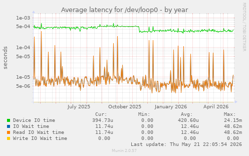 Average latency for /dev/loop0