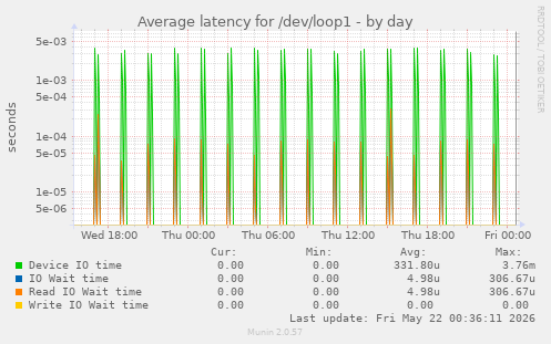 Average latency for /dev/loop1