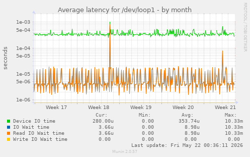 Average latency for /dev/loop1