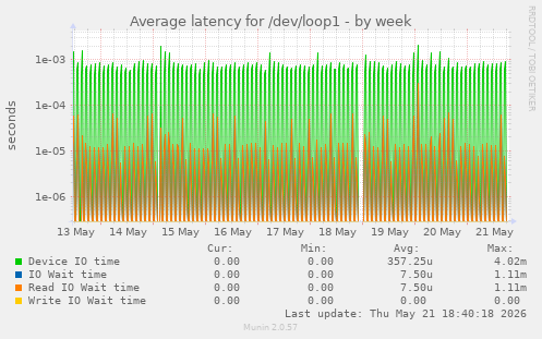 Average latency for /dev/loop1