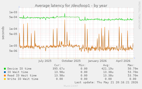 Average latency for /dev/loop1