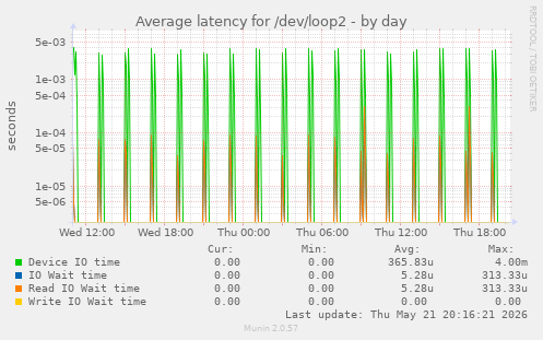 Average latency for /dev/loop2