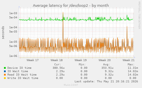 Average latency for /dev/loop2