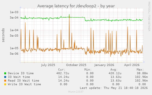 Average latency for /dev/loop2