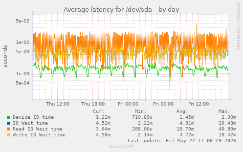 Average latency for /dev/sda