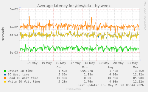 Average latency for /dev/sda