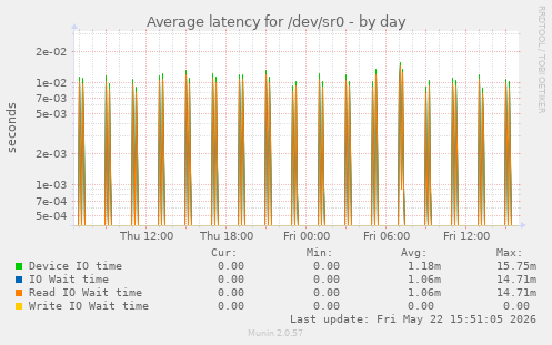Average latency for /dev/sr0