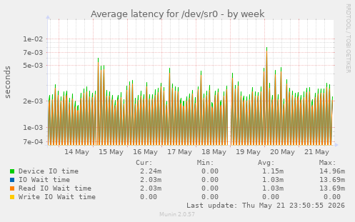Average latency for /dev/sr0