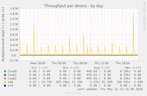 Throughput per device