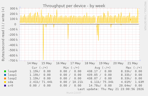 Throughput per device