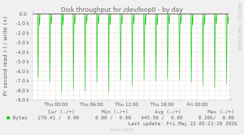 Disk throughput for /dev/loop0
