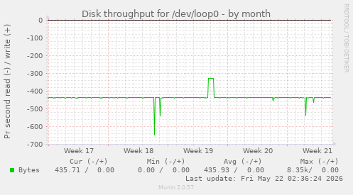 monthly graph