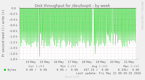 Disk throughput for /dev/loop0