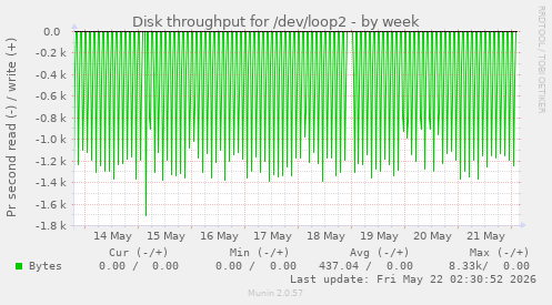Disk throughput for /dev/loop2