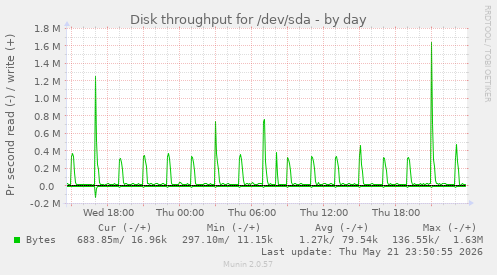 Disk throughput for /dev/sda