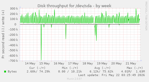 Disk throughput for /dev/sda