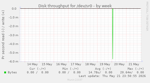 Disk throughput for /dev/sr0