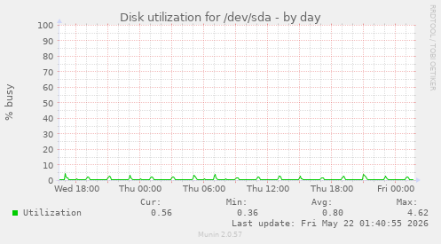 Disk utilization for /dev/sda