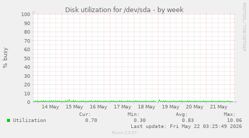 Disk utilization for /dev/sda