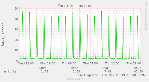 Fork rate