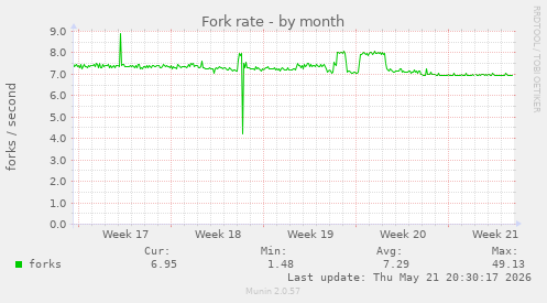Fork rate