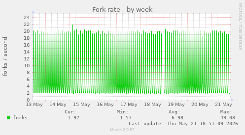 Fork rate