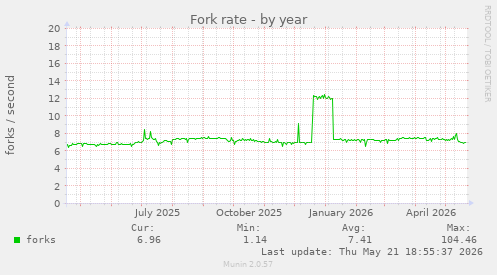 Fork rate