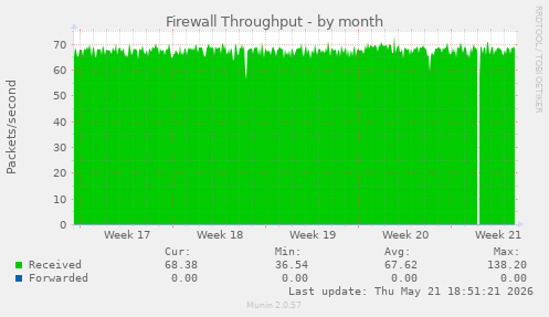 Firewall Throughput
