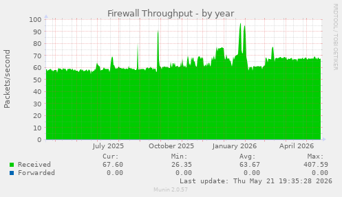 Firewall Throughput