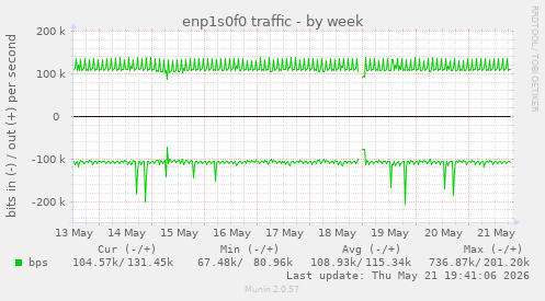 enp1s0f0 traffic