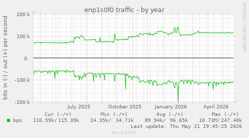 enp1s0f0 traffic