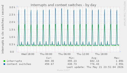 Interrupts and context switches