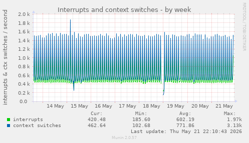 Interrupts and context switches