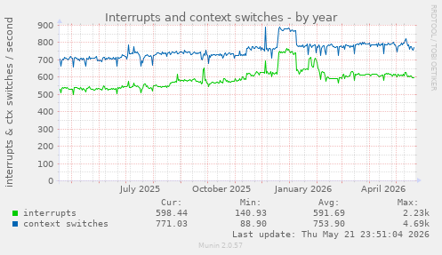 yearly graph