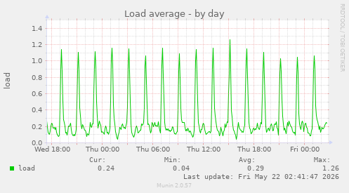 Load average