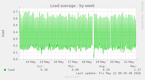 Load average