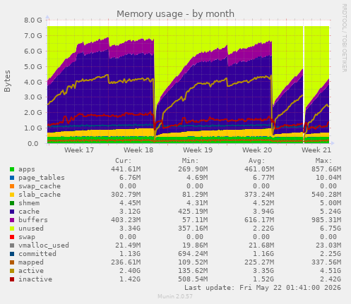 monthly graph