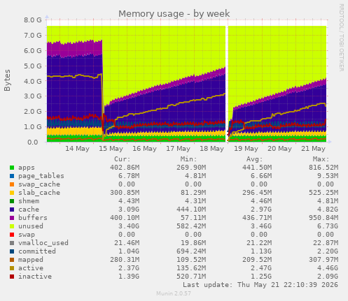 Memory usage