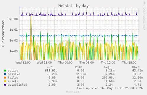 Netstat