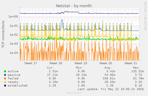 Netstat