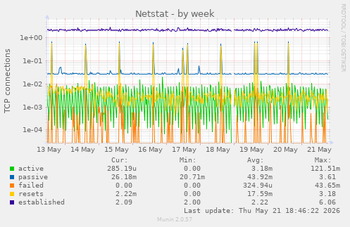 Netstat