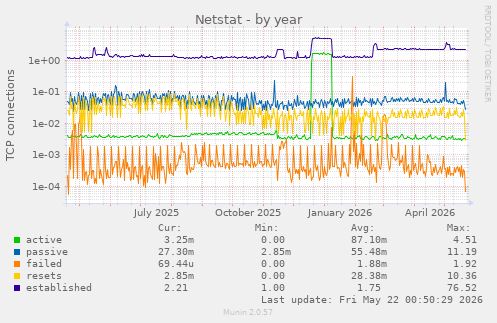 Netstat