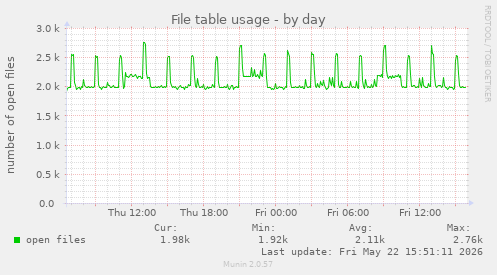 File table usage